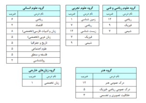 جزئیات عناوین و ضرایب دروس آزمون سراسری ۱۴۰۶